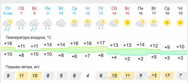 Прогноз погоды на середину сентября