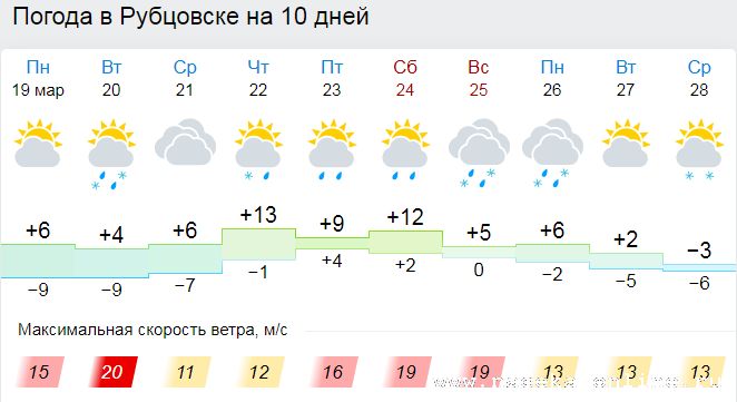 Погода рп5 курья алтайский. Погода в Рубцовске. Погода ру. Погода в Рубцовске на 10. Погода в Рубцовске на 3.