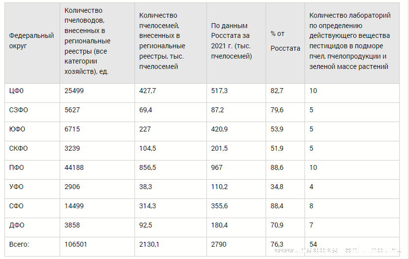 Данные Министерства сельского хозяйства Российской Федерации о российском пчеловодстве