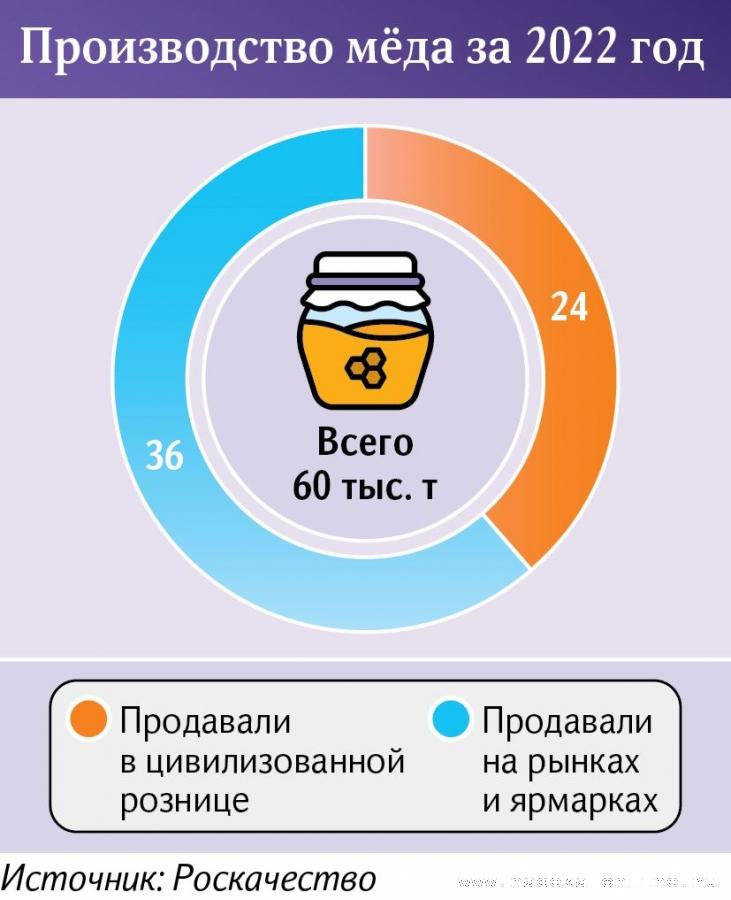 Подлинность меда в России будут проверять с помощью изотопного анализа