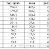 Пчеловодство России на фоне продовольственных антисанкций